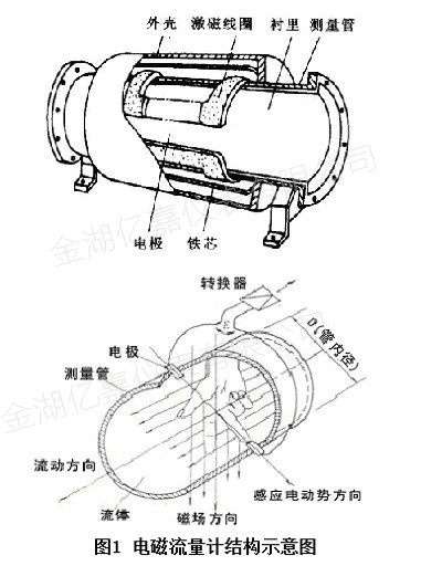 衛生型電磁流量計結構