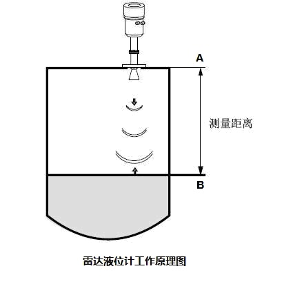 雷達(dá)液位計(jì)工作原理 雷達(dá)液位計(jì)工作原理
